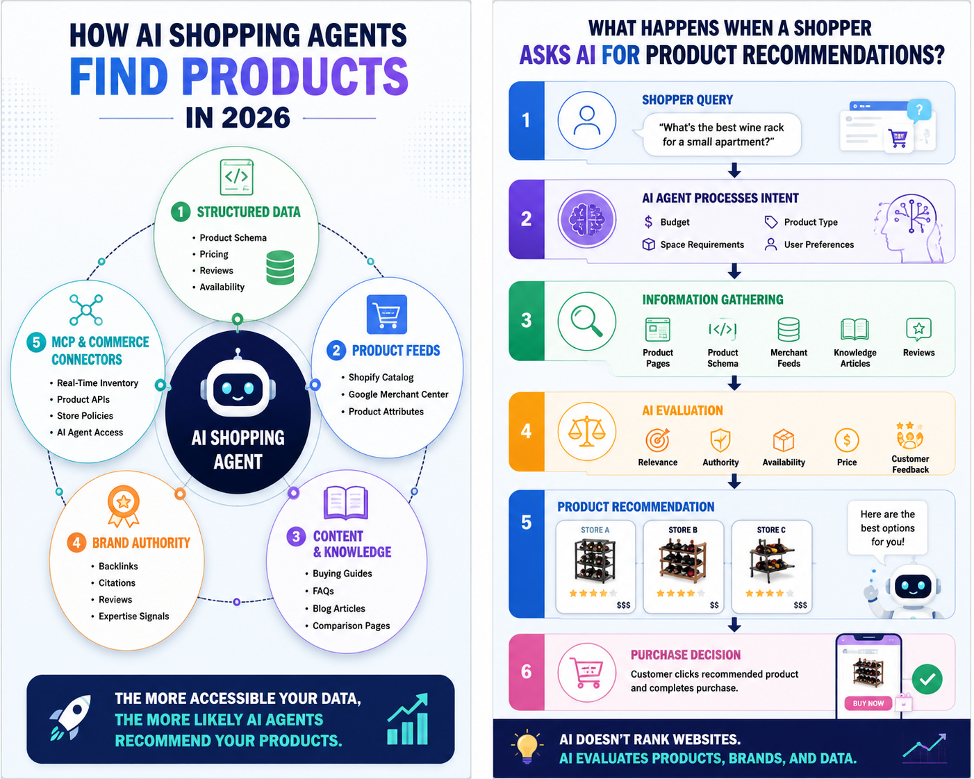 How AI Shopping Agents Discover Shopify Products — Diagram showing the flow from consumer questions through AI agents to product discovery via structured data, product feeds, content, authority signals, and MCP connectors