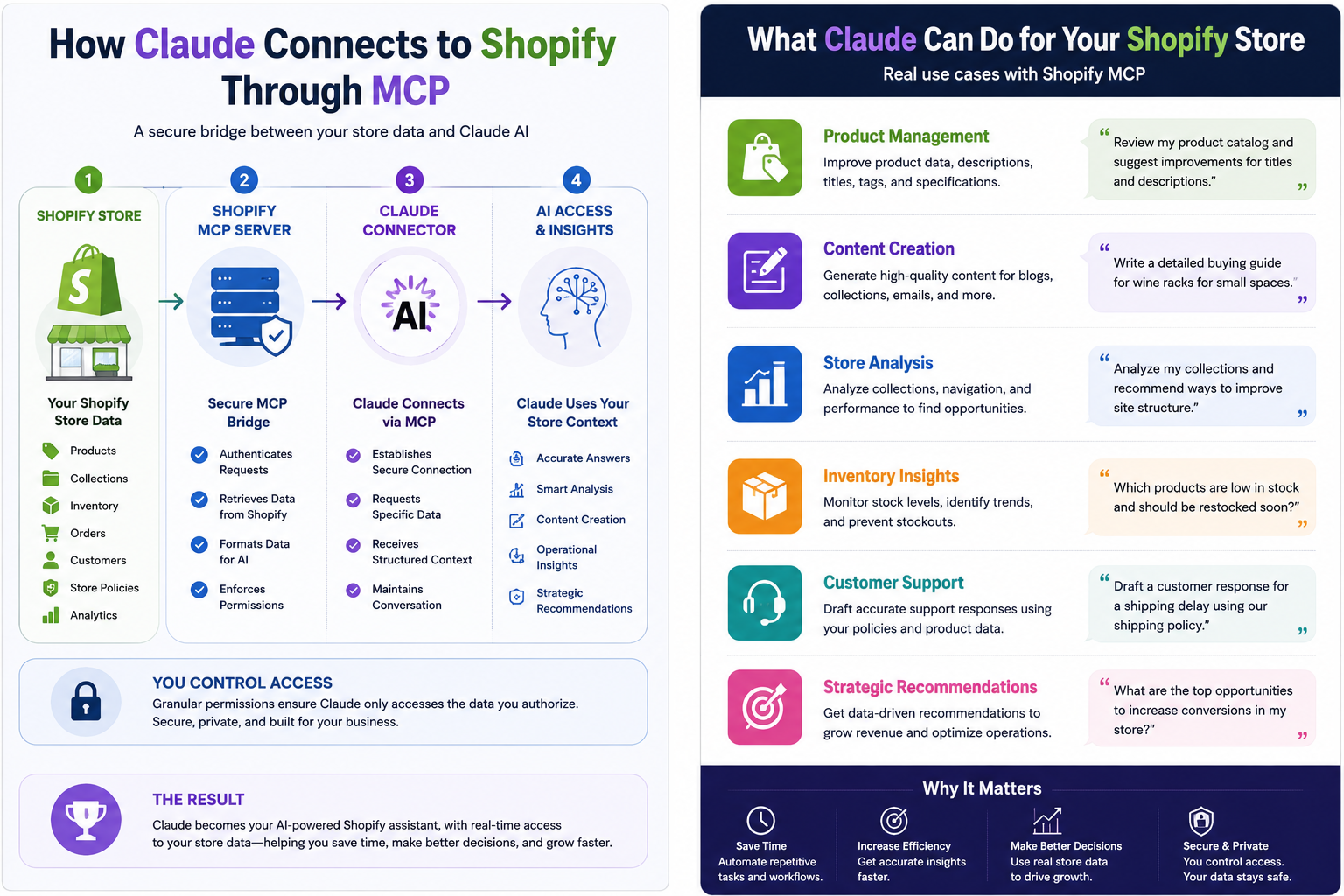 Shopify MCP + Claude Architecture — How Claude AI connects to your Shopify store through Model Context Protocol, showing the secure data flow between AI model, MCP server, and store systems