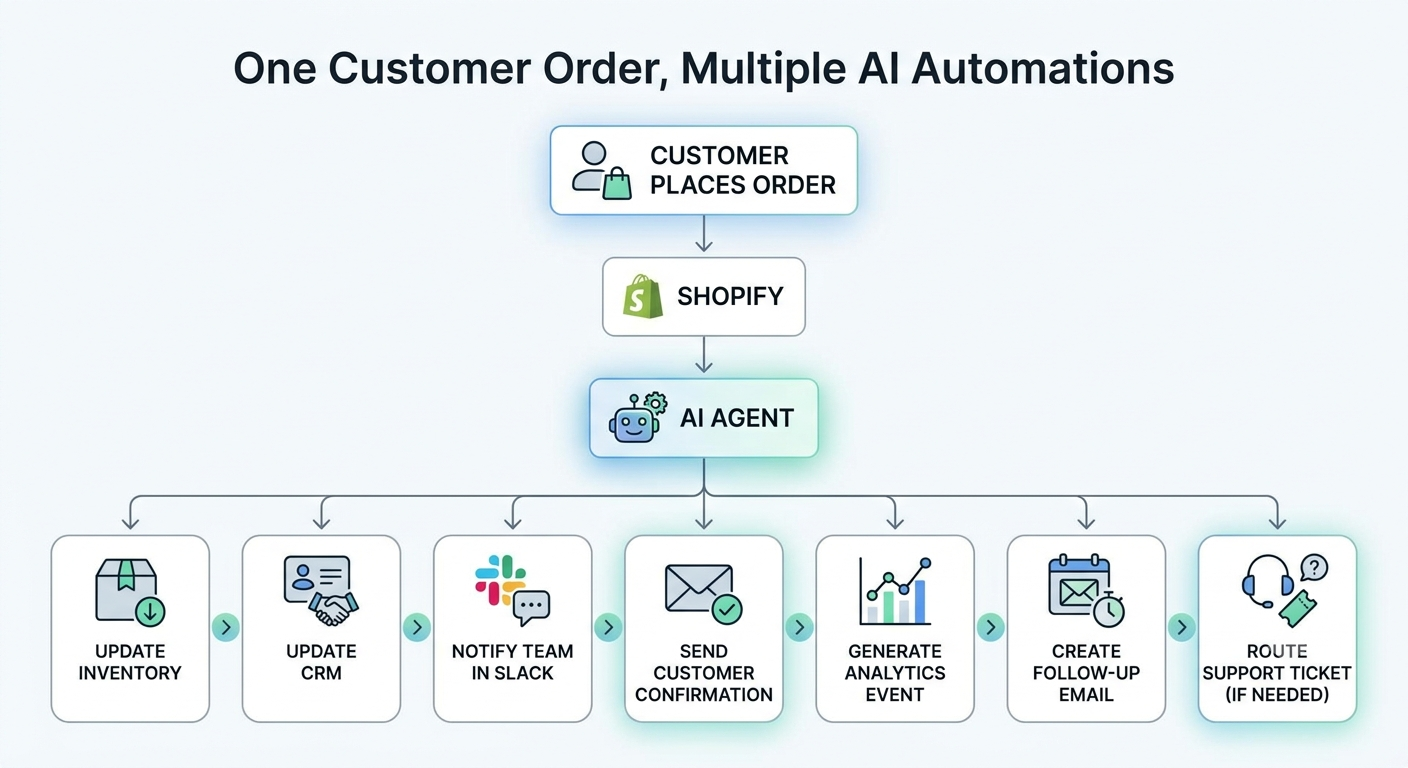 One Customer Order, Multiple AI Automations — flowchart showing how a single customer order triggers AI agents to update inventory, update CRM, notify team in Slack, send customer confirmation, generate analytics event, create follow-up email, and route support ticket